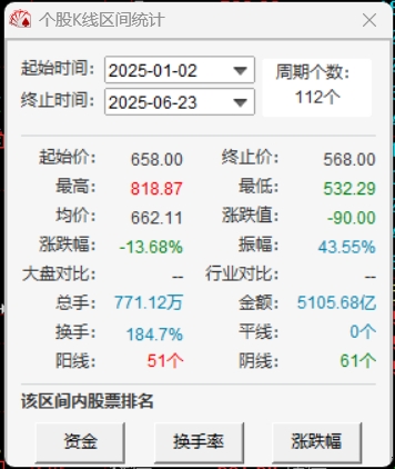 上调回购价上限至818.87元/股，寒武纪高开高走涨超3%