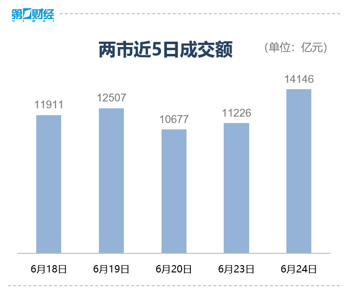 滚动更新丨上证指数涨1.15% 固态电池概念股爆发