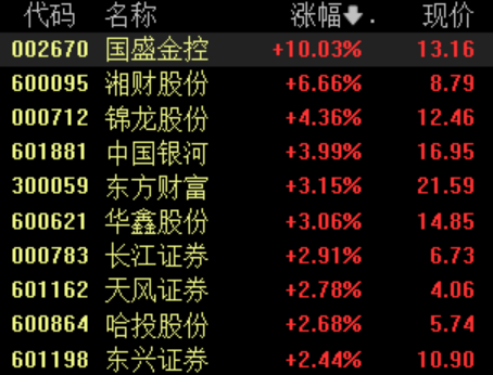 滚动更新丨上证指数涨1.15% 固态电池概念股爆发(7) 滚动更新丨上证指数涨1.15% 固态电池概念股爆发(7)