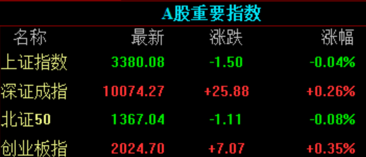 滚动更新丨上证指数涨1.15% 固态电池概念股爆发(8) 滚动更新丨上证指数涨1.15% 固态电池概念股爆发(8)