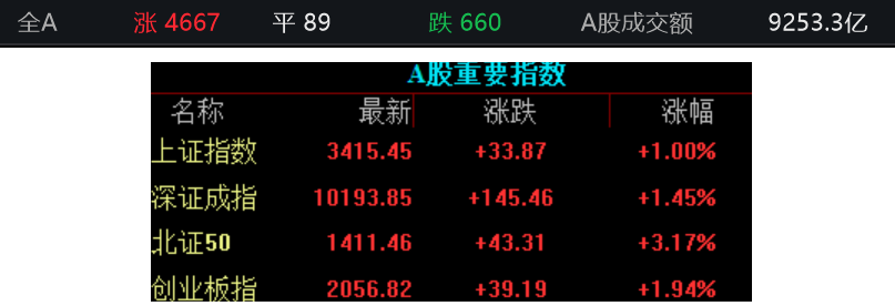 滚动更新丨上证指数涨1.15% 固态电池概念股爆发(5) 滚动更新丨上证指数涨1.15% 固态电池概念股爆发(5)