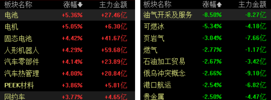 滚动更新丨上证指数涨1.15% 固态电池概念股爆发