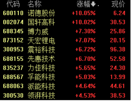 滚动更新丨上证指数涨1.15% 固态电池概念股爆发