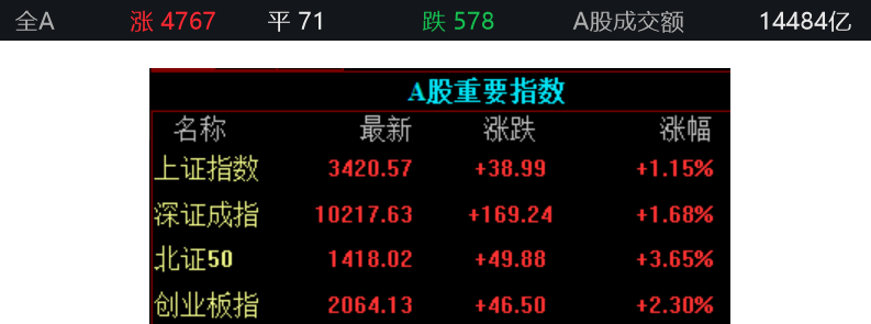 收盘｜沪指涨1.15%站上3400点，固态电池概念股爆发