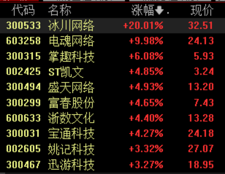 北京等多地出台利好政策，游戏板块表现强势
