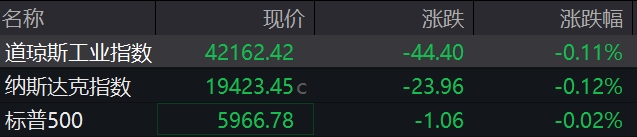 滚动更新丨特斯拉日内涨幅扩大至10%，Circle涨幅扩大至逾24%(3)