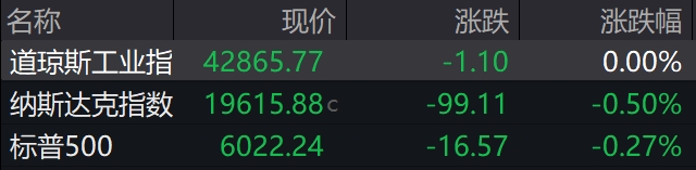 盘前必读丨美股三大指数收跌原油暴涨超4%；兴业证券澄清与华福证券合并传闻