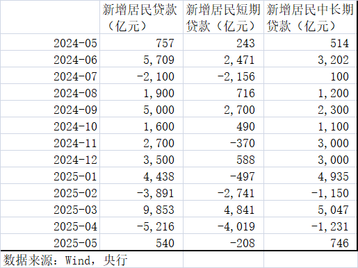 5月居民信贷冷暖交织，政策仍需持续发力