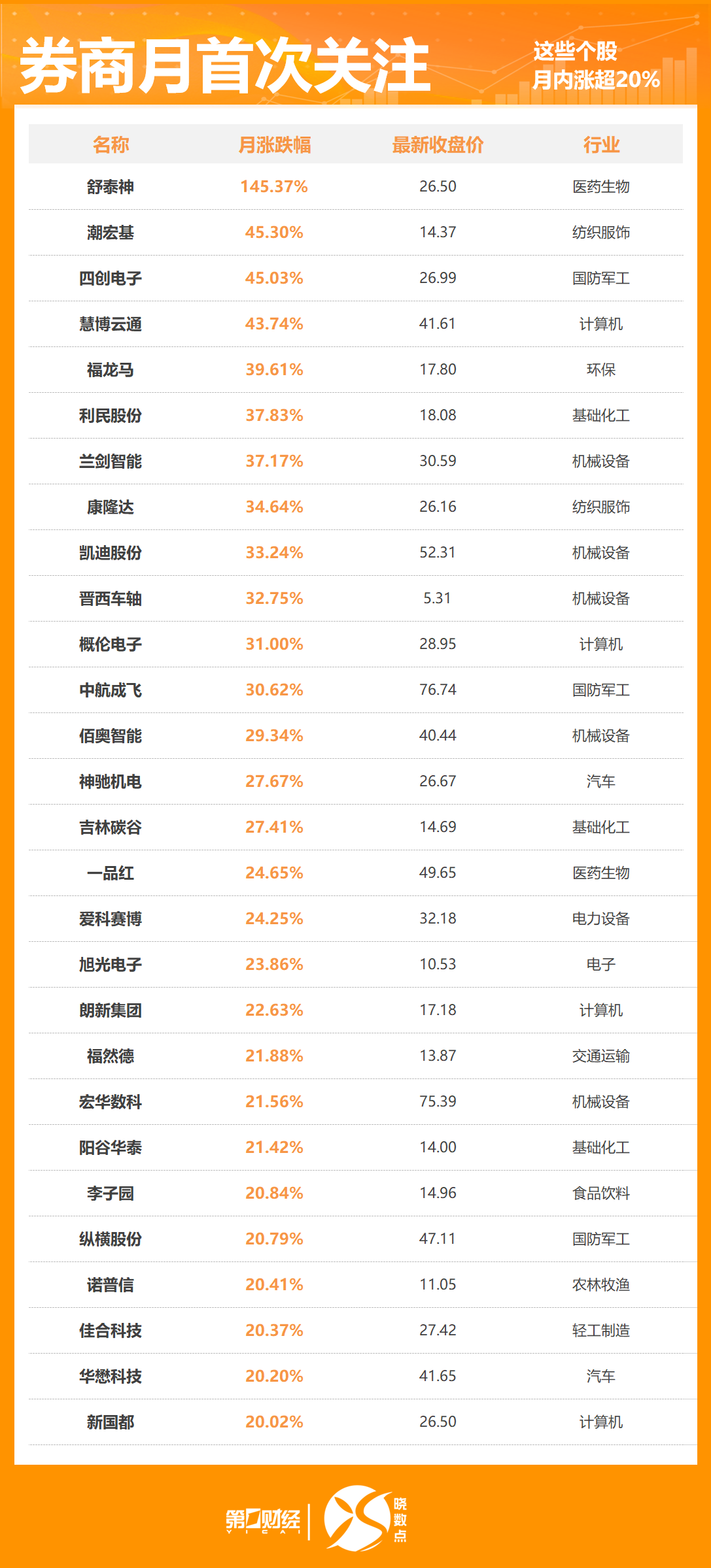 晓数点丨5月446股获券商首次关注！这只股距目标价还有24%上涨空间