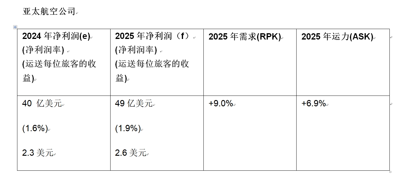 亚太航司2025年预计赚49亿美元，同比去年提升，但还有这些挑战