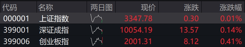 滚动更新丨A股三大指数集体低开，数字货币概念股爆发