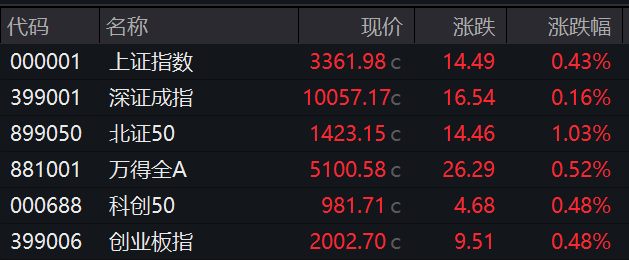 收盘丨沪指涨0.43%，创新药板块掀涨停潮