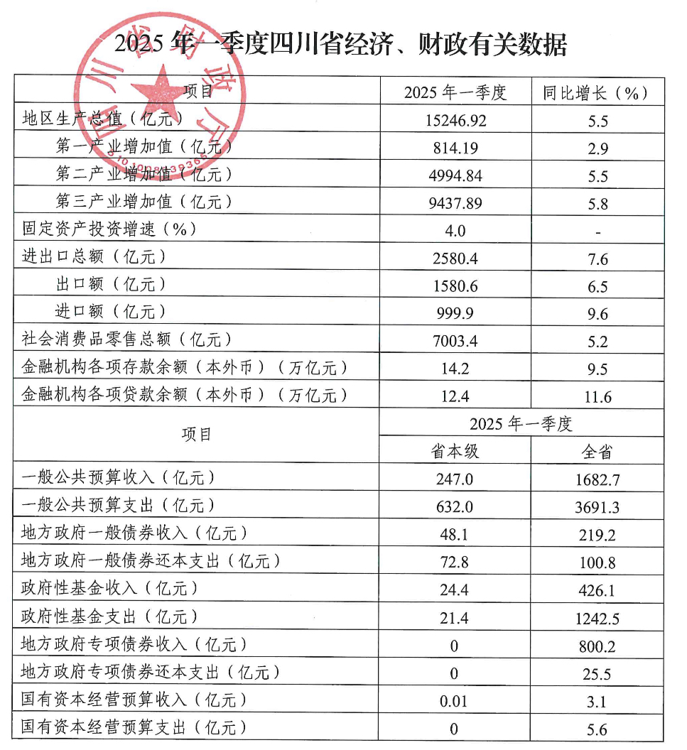 经济大省四川调整预算，增加举债扩大支出稳经济