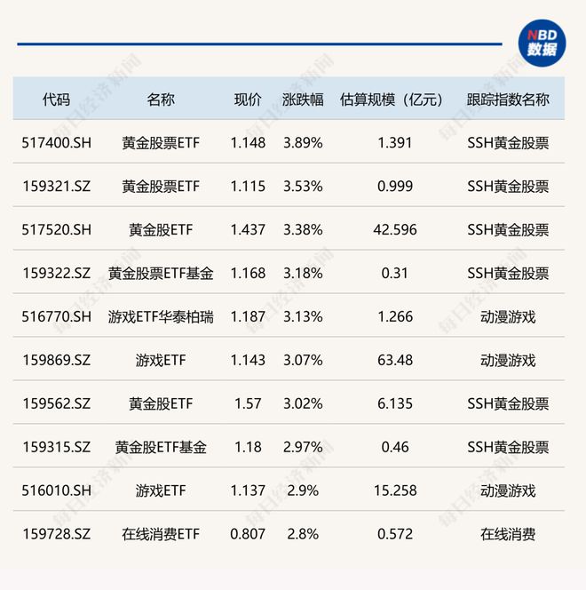 ETF今日收评 | 黄金股、游戏相关ETF涨超3%