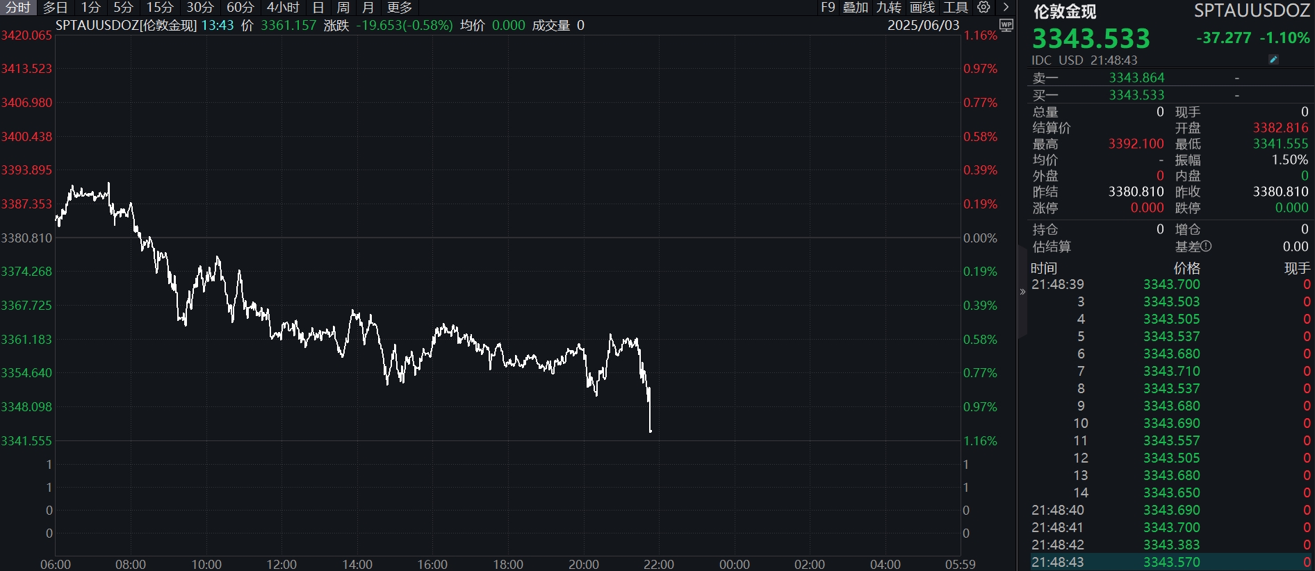 滚动更新丨现货黄金跌破3340美元，日内跌超1%