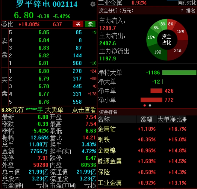 罗平锌电高开低走跌超5%，曲靖发投将成公司控股股东