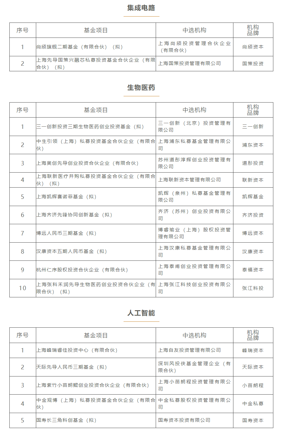 上海三大先导产业母基金公示第二批子基金遴选结果 17只子基金入选