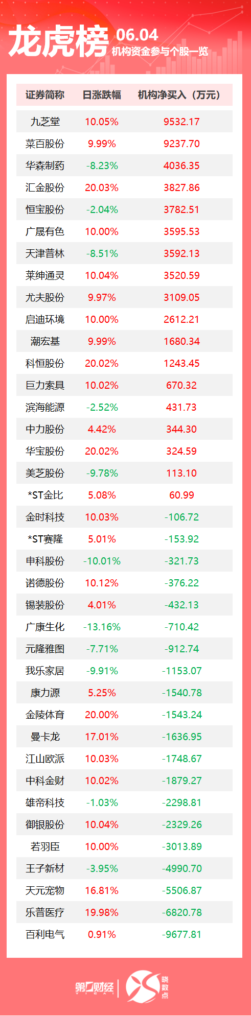 龙虎榜丨机构今日买入这18股，抛售百利电气9678万元