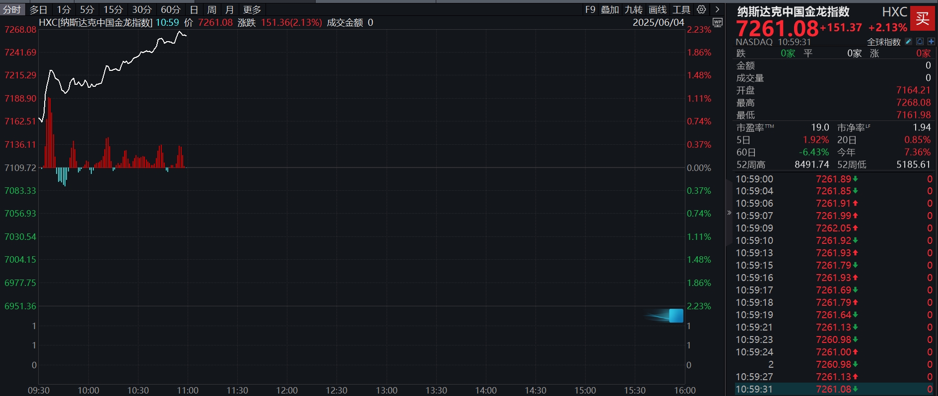 滚动更新丨纳斯达克中国金龙指数涨超2%；现货黄金站上3380美元