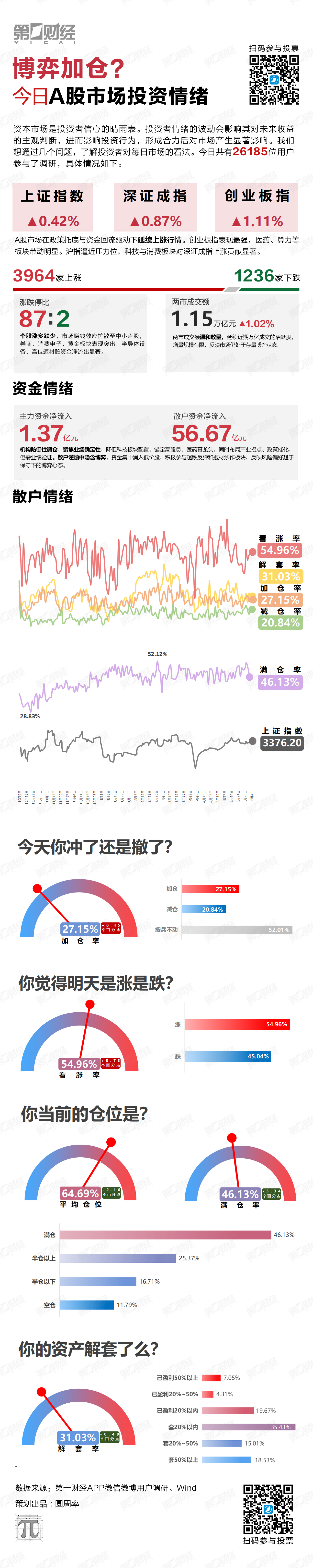 博弈加仓？