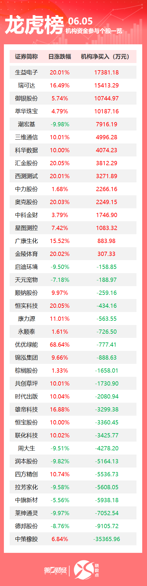 龙虎榜丨机构今日买入这15股，抛售中策橡胶3.54亿元
