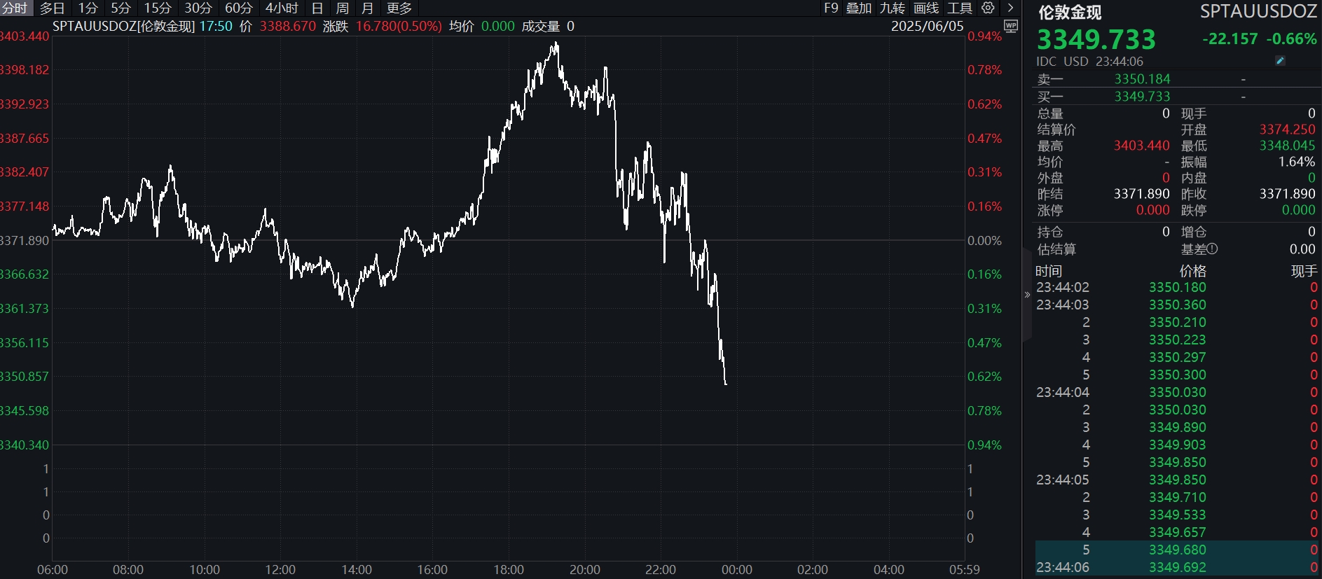 滚动更新丨纳斯达克中国金龙指数涨超1%