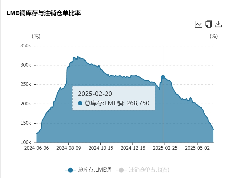 关税博弈再掀伦铜“西迁潮”，LME铜库存半年内腰斩至13万吨
