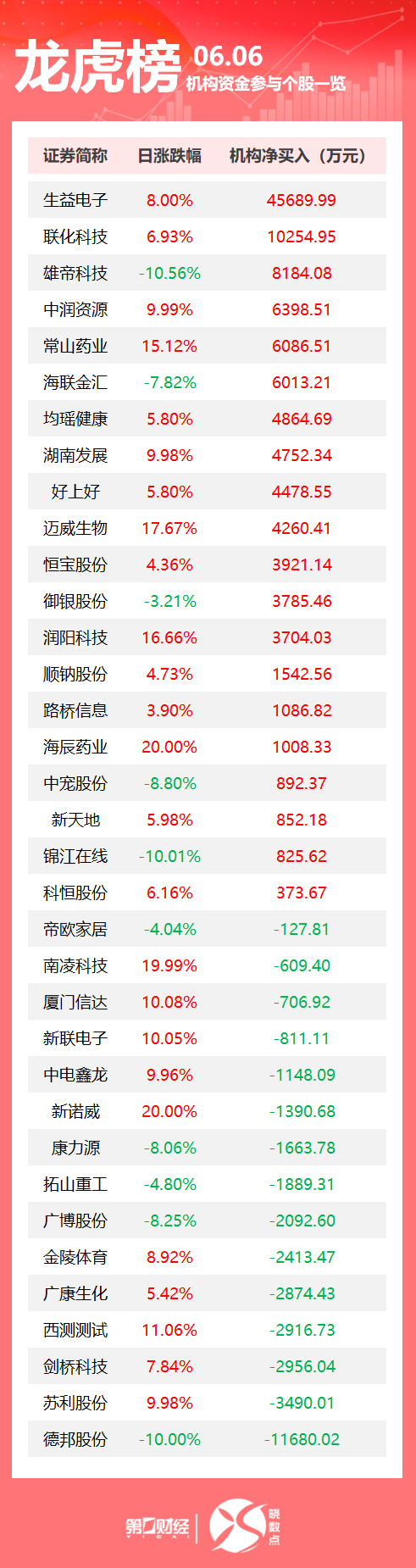 龙虎榜丨机构今日买入这20股，抛售德邦股份1.17亿元