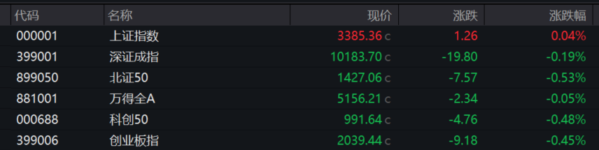 收盘丨创业板指跌0.45%，贵金属板块涨幅居前