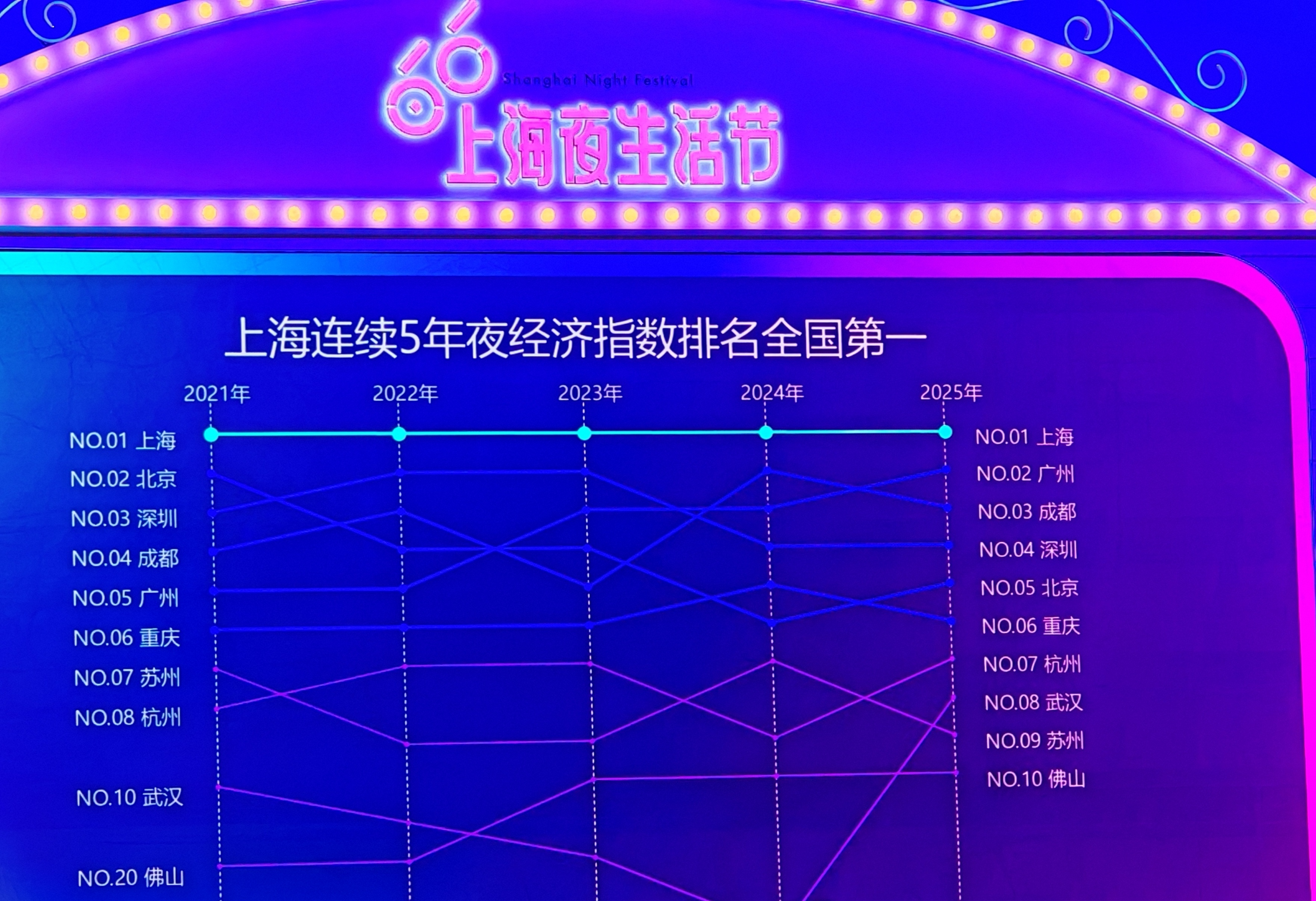 上海连续5年夜间经济综合指数全国第一，2025年夜生活节启幕