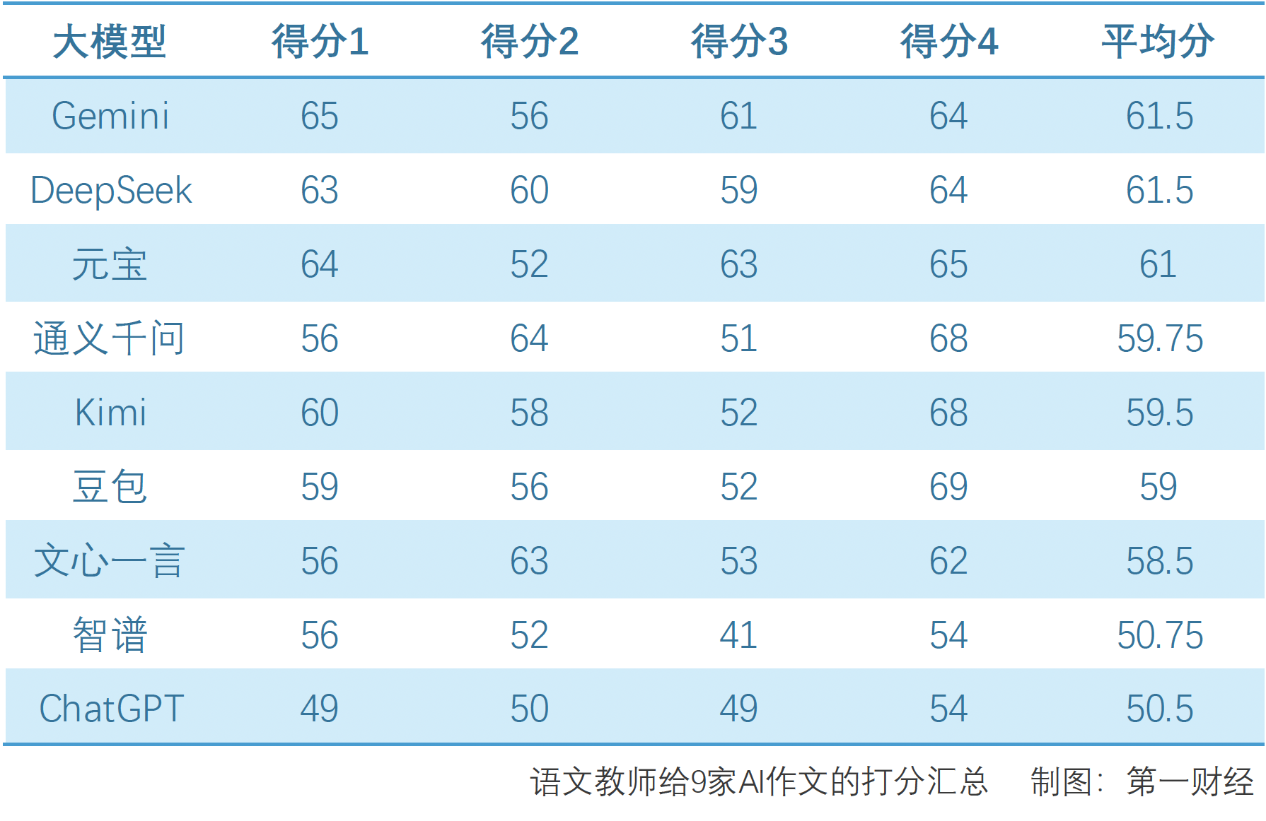 “有提升”，高考阅卷名师再评AI高考作文：九大模型座次剧烈变动