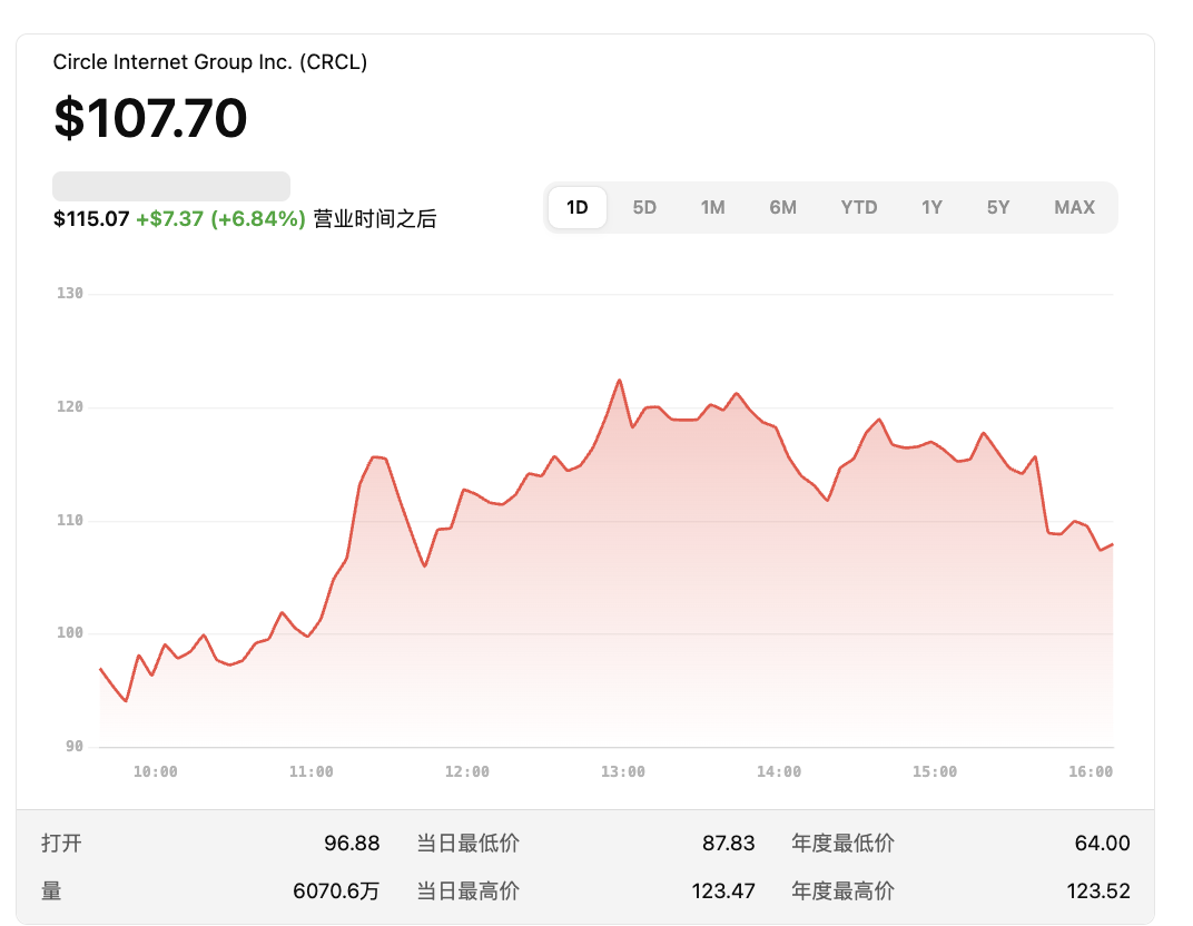 稳定币第一股大涨247%！高估值下不乏机构获利了结