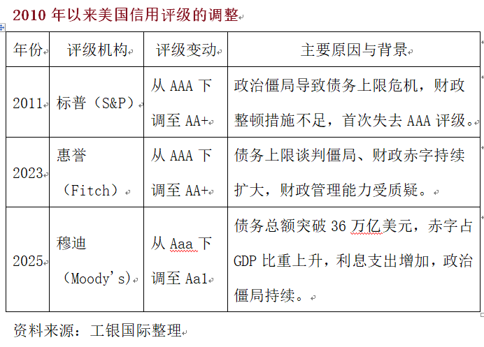程实：美国3A信用时代终结的原因与影响︱实话世经