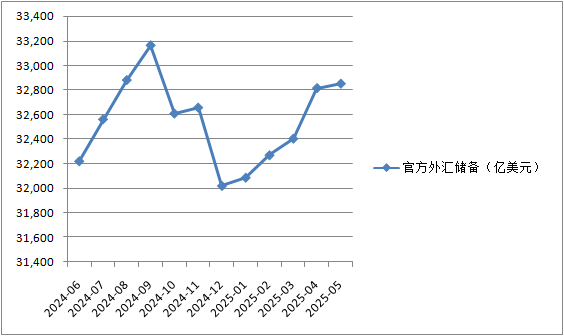 5月外汇储备环比小幅上升，央行连续7个月增持黄金