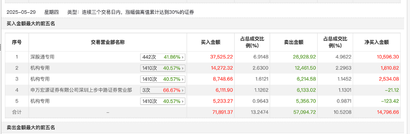 外资、机构、游资轮番登场，常山药业再因减肥药一月暴涨150%
