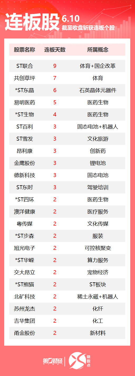 连板股追踪丨A股今日共61只个股涨停 医药板块多股连板