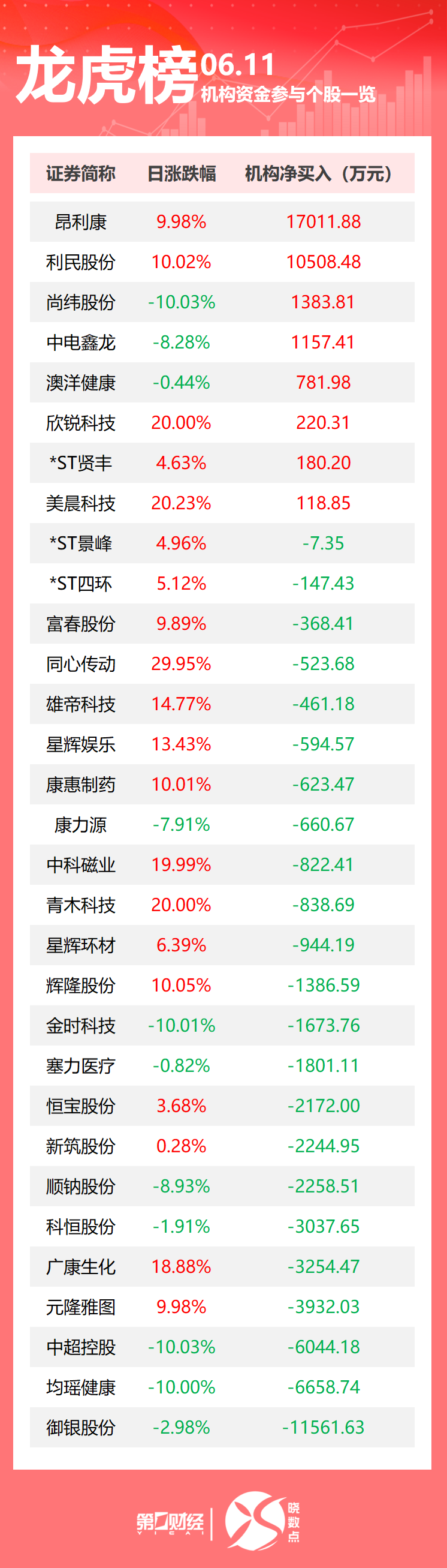 龙虎榜丨机构今日买入这8股，抛售御银股份1.16亿元