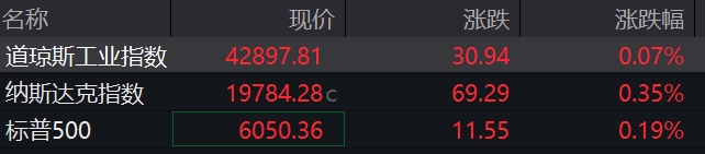 滚动更新丨美股三大指数集体高开；美国5月CPI同比增长2.4%
