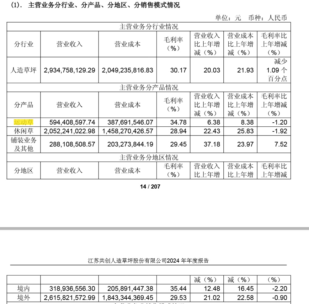 共创草坪股价狂飙逼近历史高点：业绩贡献有限，资金高位离场