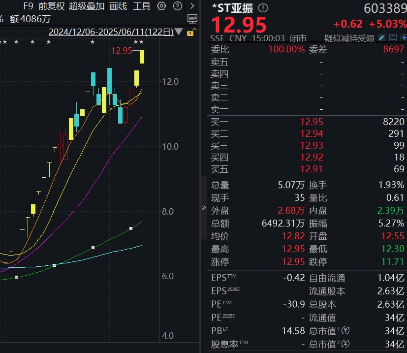 “翻倍牛股”停牌核查！*ST亚振提示风险：收盘价严重高于要约收购价