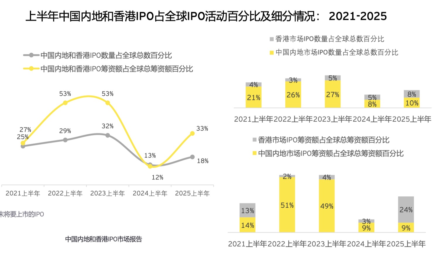 安永：上半年香港IPO筹资额全球占比大幅升至24%，预计热度持续推升