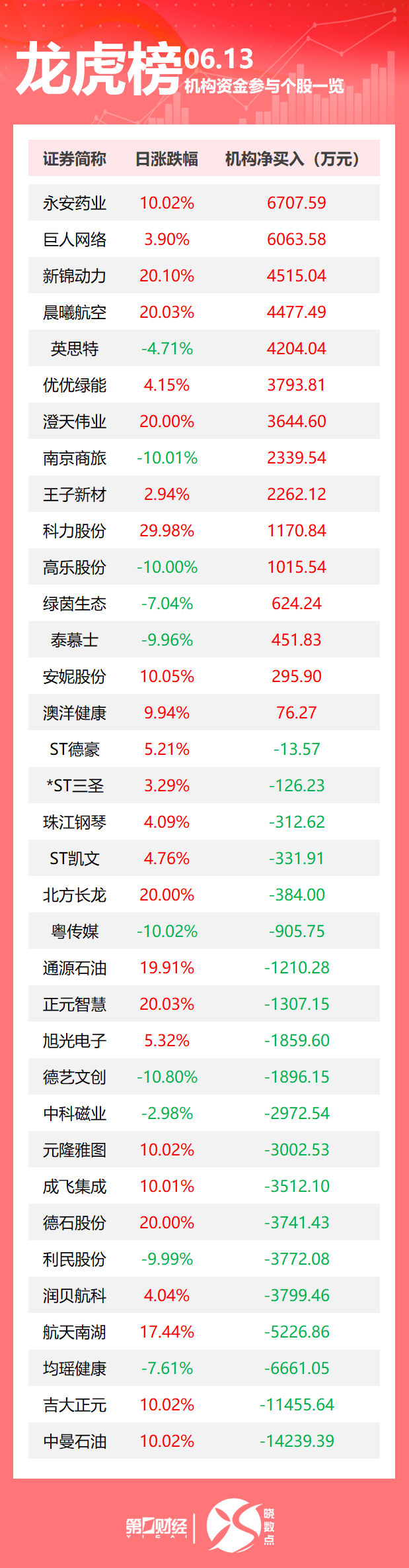 龙虎榜丨机构今日买入这15股，抛售中曼石油1.42亿元