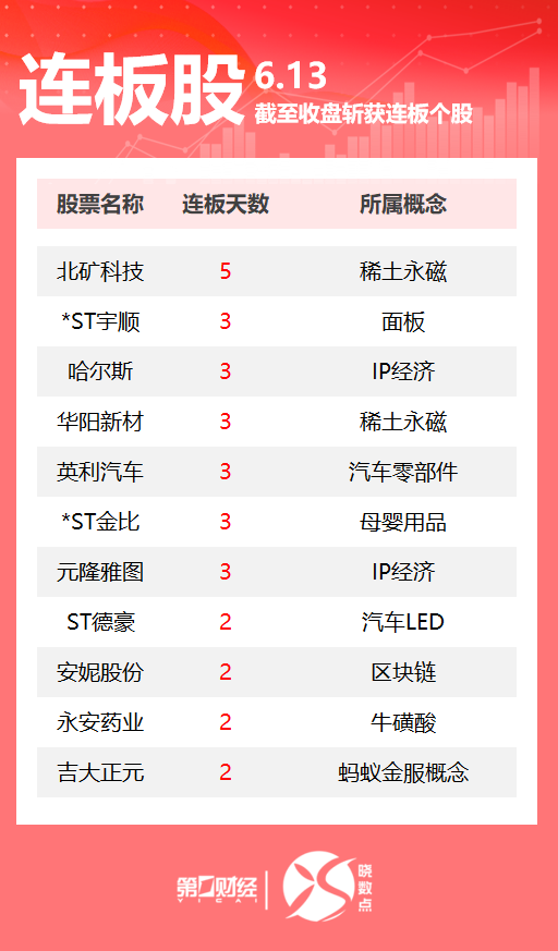 连板股追踪丨A股今日共63只个股涨停 北矿科技收获5连板