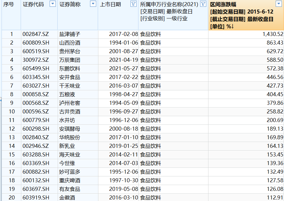A股10年涨跌榜：食品饮料、家电突破牛市高点，银行“慢牛”显复利特征