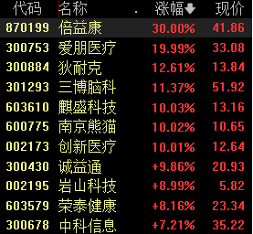 AH股脑机接口概念齐涨，机构称该技术正快速走向商业化应用