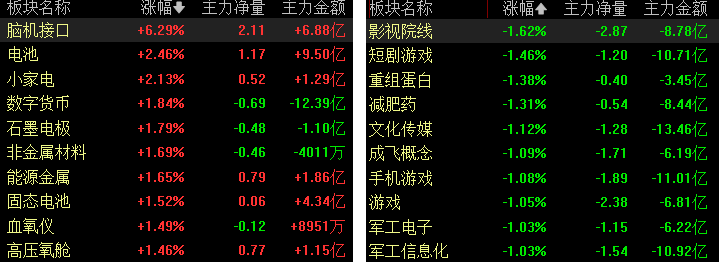 滚动更新｜上证指数跌0.19%，稳定币题材持续发酵