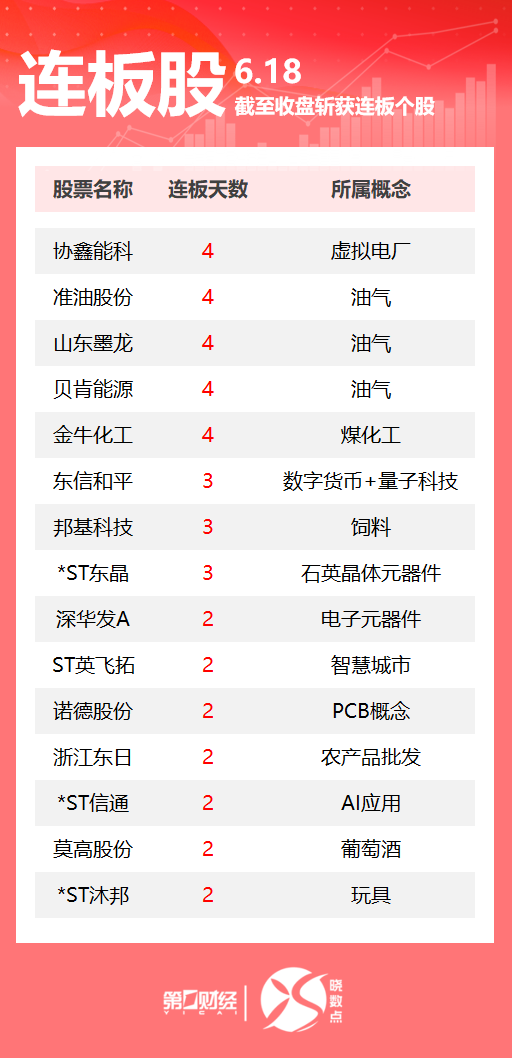 连板股追踪丨A股今日共49只个股涨停 这只数字货币概念股3连板