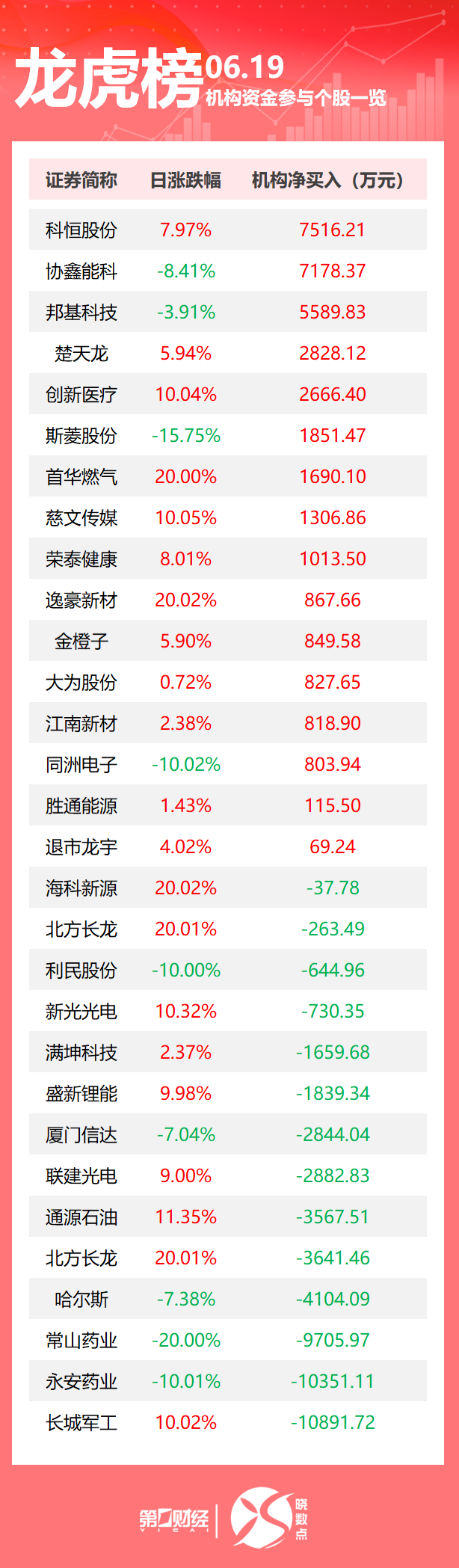 龙虎榜丨机构今日买入这16股，抛售长城军工1.09亿元