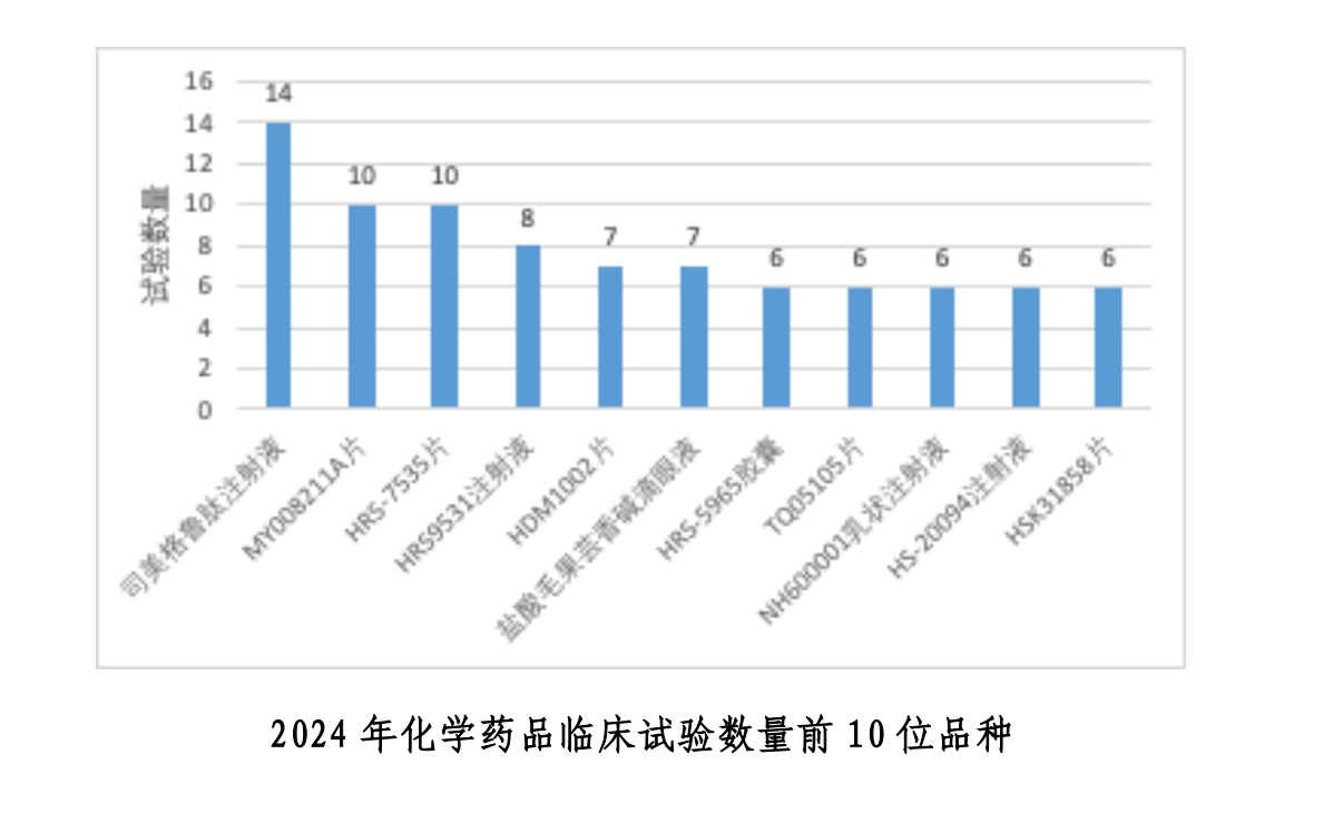 去年我国新药临床试验数量再创新高，司美格鲁肽领跑