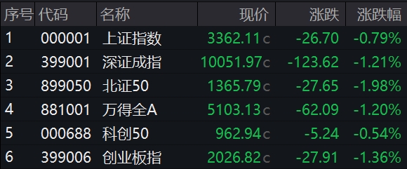 收盘丨创业板指跌1.36%，超4600股飘绿，油气股大涨